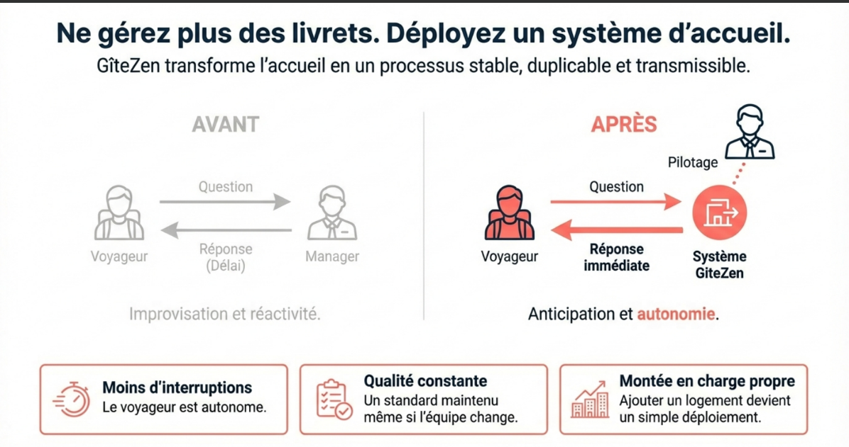 Tableau de bord GîteZen — gestion multi-logements centralisée